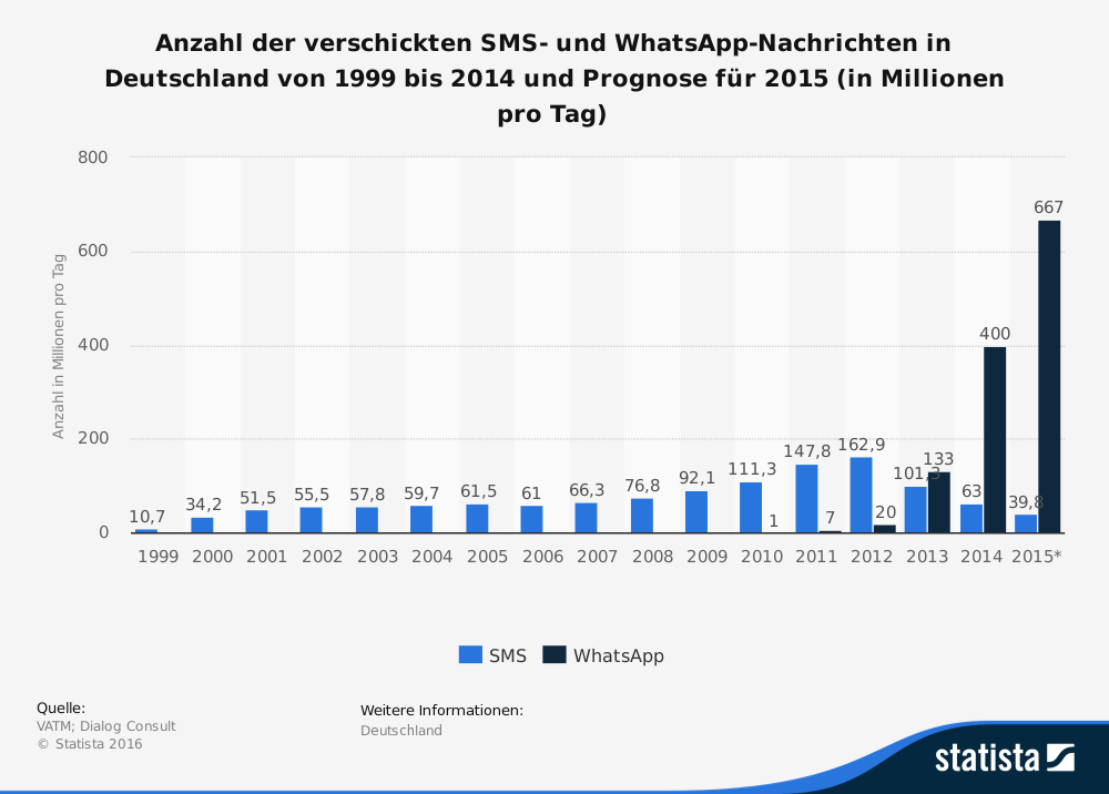 statistic id3624 anzahl gesendeter sms nachrichten pro tag in deutschland bis 2015