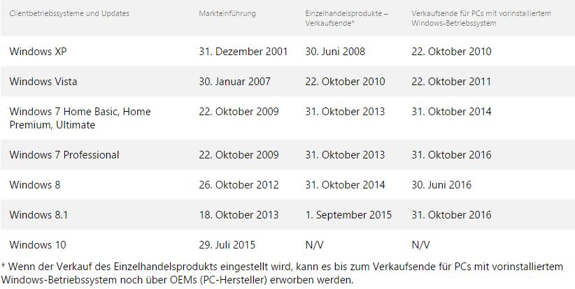 Uebersicht Verkaufsende MS Produkte