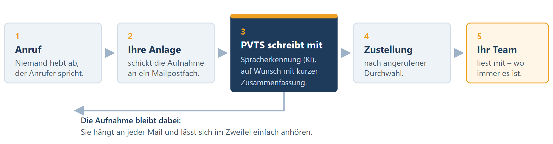 Ablauf: Anruf, Telefonanlage schickt die Aufnahme an ein Mailpostfach, PVTS transkribiert sie, die fertige Mail geht an die zuständigen Personen.