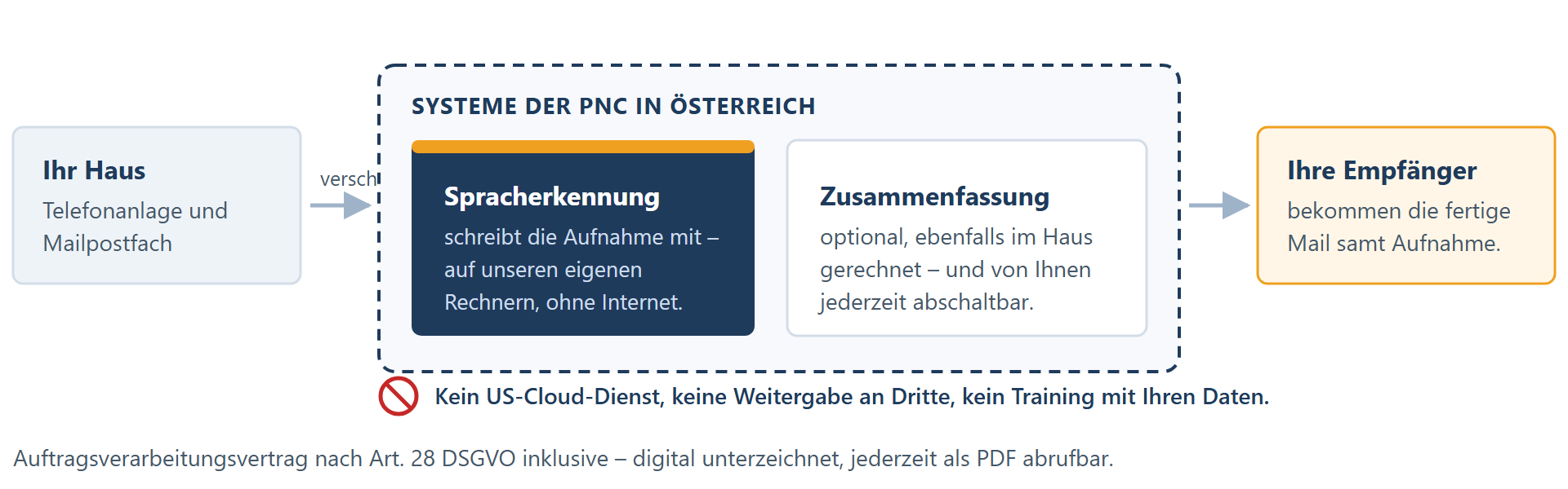 Die Aufnahme geht an ein Mailpostfach in Deutschland, wird auf Rechnern der PNC in Österreich transkribiert und als Mail zugestellt – beide Stationen in der EU.