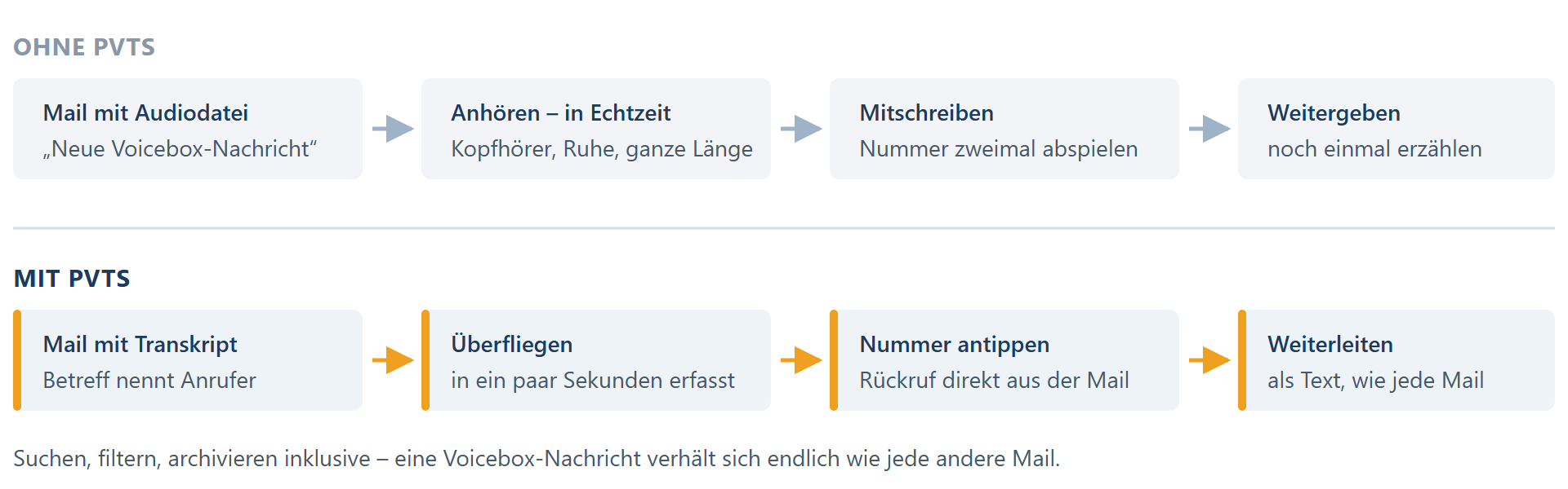 Vergleich: Ohne PVTS anhören, mitschreiben, weitergeben. Mit PVTS überfliegen, Rückrufnummer antippen, weiterleiten.